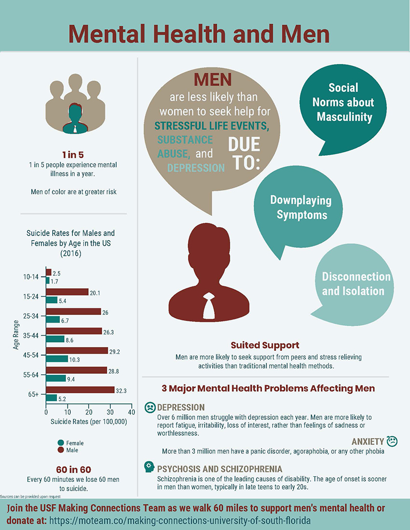 Men's Mental Health Infographic